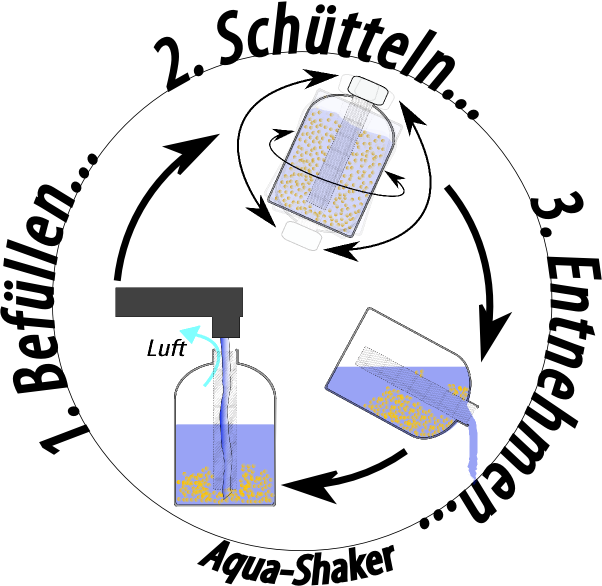 Aqua-Shaker-o.K. - erzeugt 100 Liter entkalktes Wasser