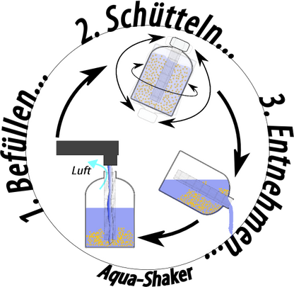 Aqua-Shaker-o.K. - erzeugt 100 Liter entkalktes Wasser